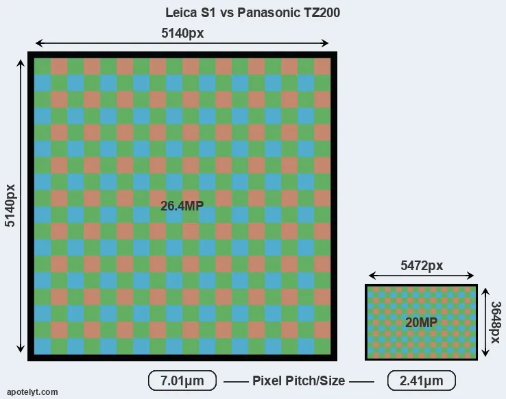 S1 versus TZ200 MP
