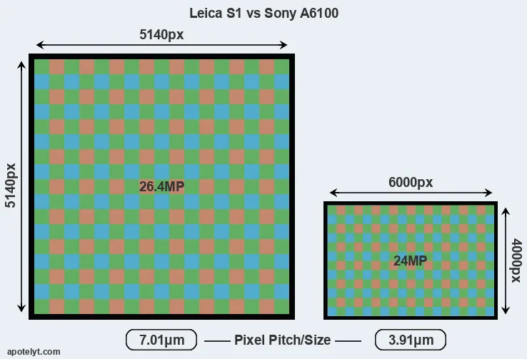 S1 versus A6100 MP