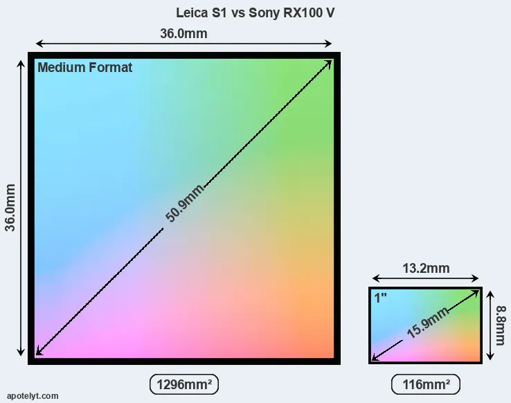 Leica S1 and Sony RX100 V sensor measures