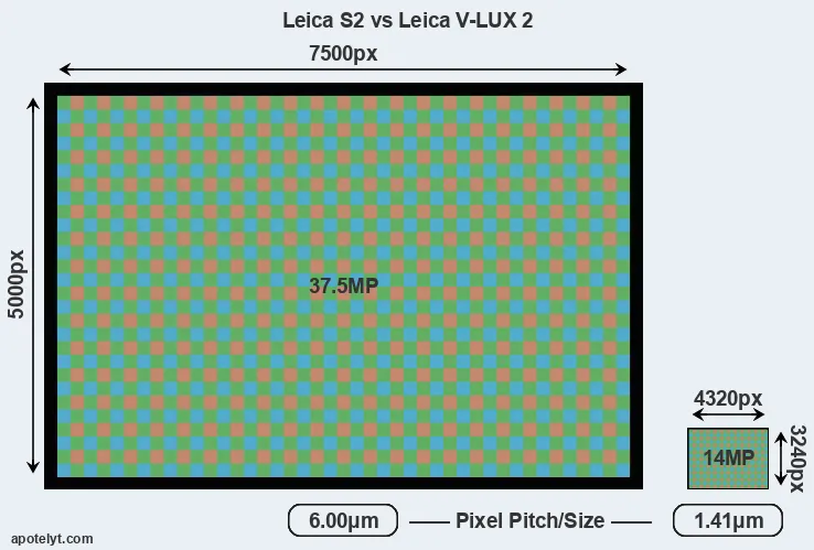 S2 versus V-LUX 2 MP