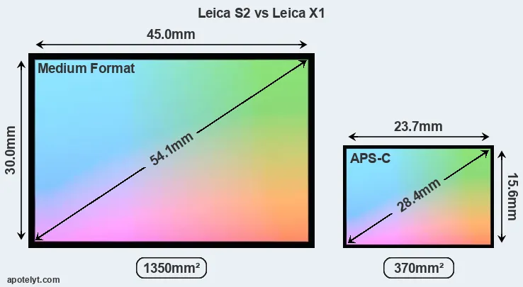 Leica S2 and Leica X1 sensor measures