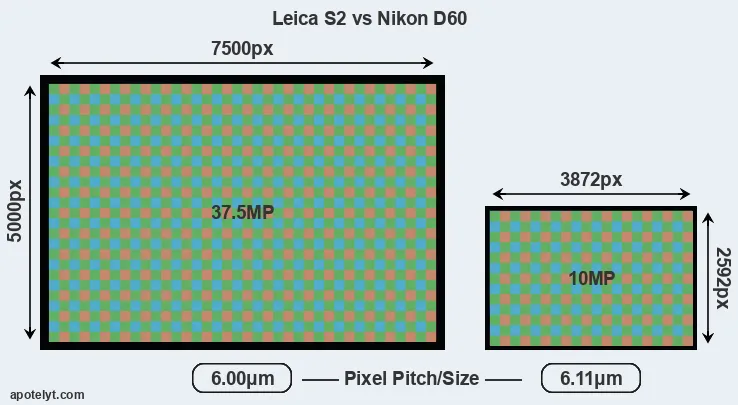 S2 versus D60 MP