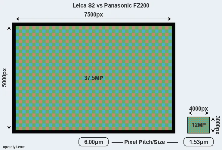 S2 versus FZ200 MP