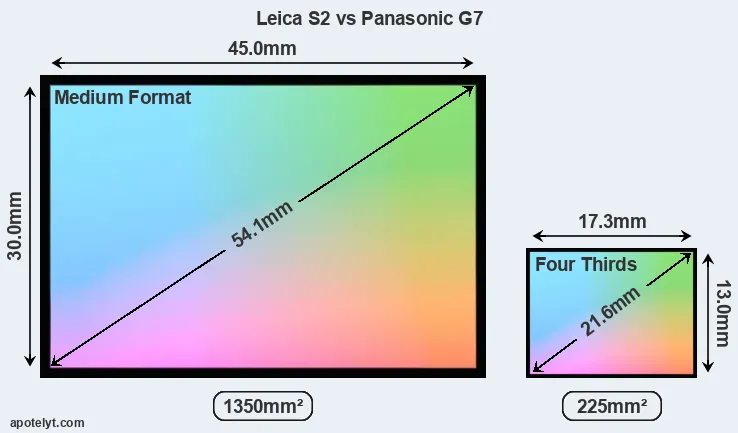 Leica S2 and Panasonic G7 sensor measures