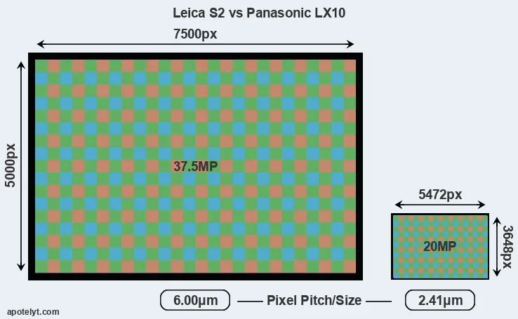 S2 versus LX10 MP