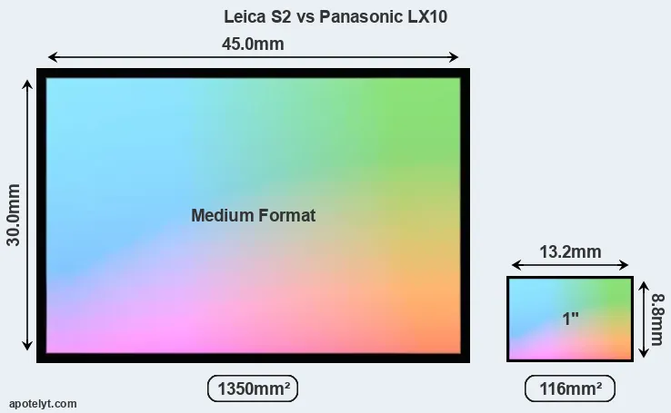 Leica S2 and Panasonic LX10 sensor measures