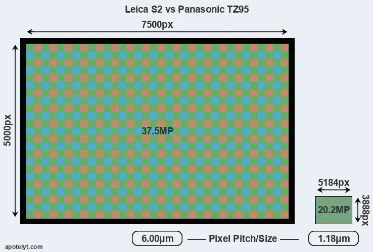 S2 versus TZ95 MP