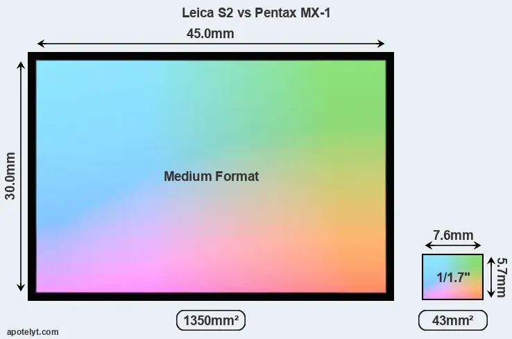 Leica S2 and Pentax MX-1 sensor measures