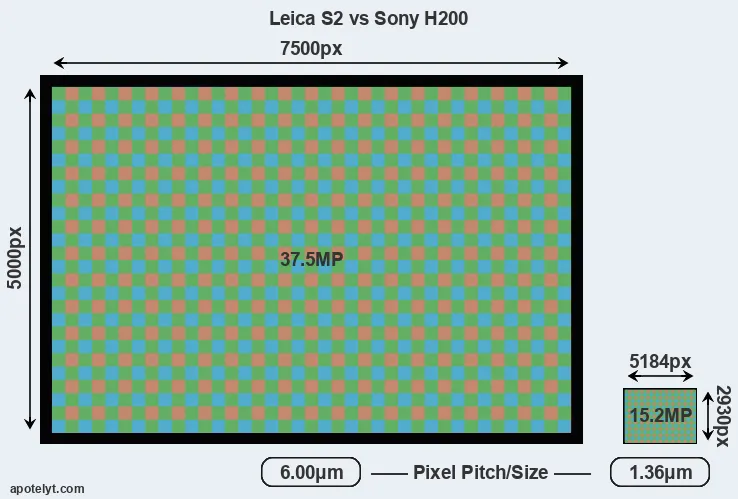 S2 versus H200 MP