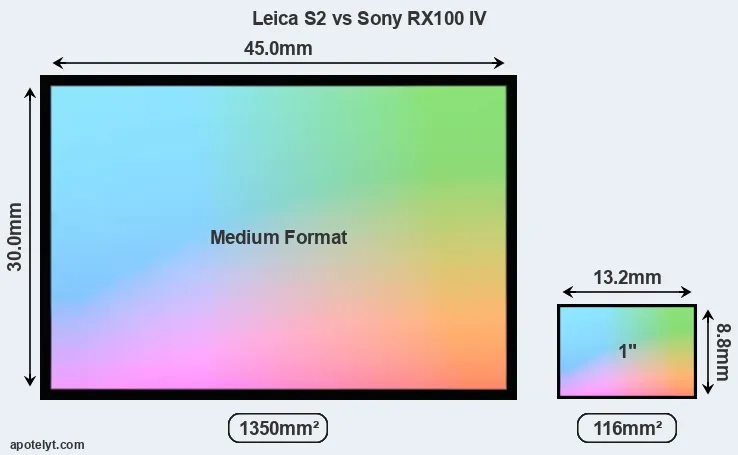 Leica S2 and Sony RX100 IV sensor measures