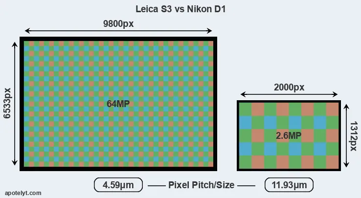 S3 versus D1 MP