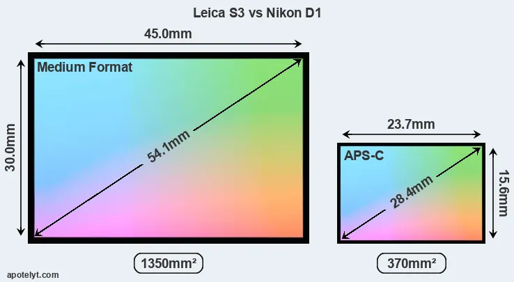 Leica S3 and Nikon D1 sensor measures