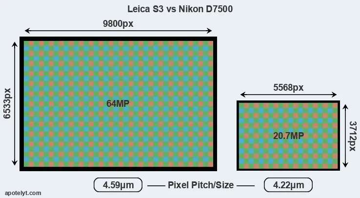 S3 versus D7500 MP
