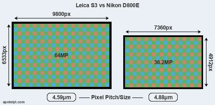 S3 versus D800E MP