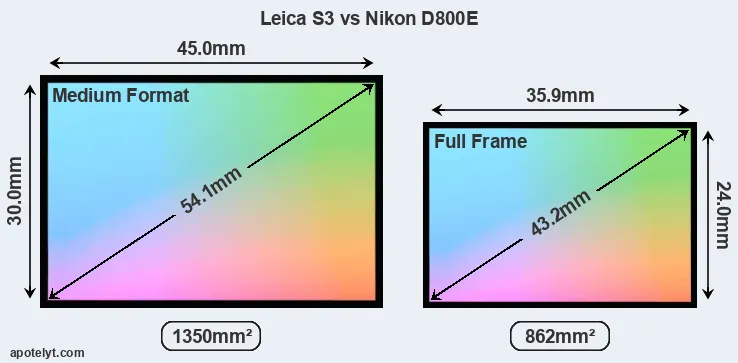 Leica S3 and Nikon D800E sensor measures