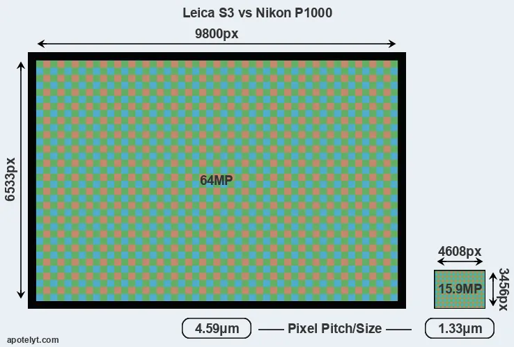 S3 versus P1000 MP