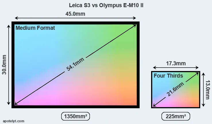 Leica S3 and Olympus E-M10 II sensor measures
