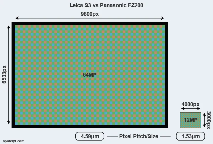 S3 versus FZ200 MP