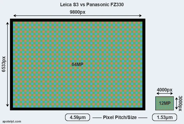 S3 versus FZ330 MP