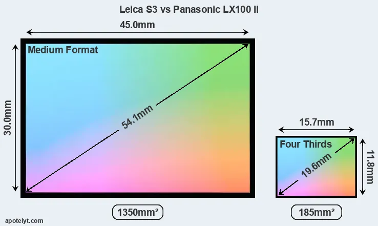 Leica S3 and Panasonic LX100 II sensor measures