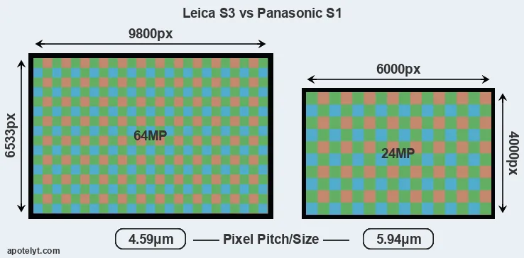 S3 versus S1 MP