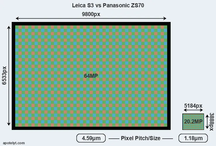 S3 versus ZS70 MP