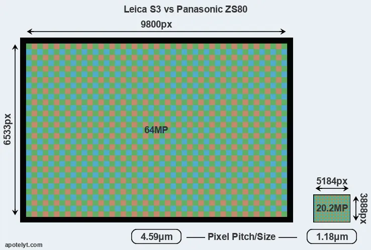 S3 versus ZS80 MP