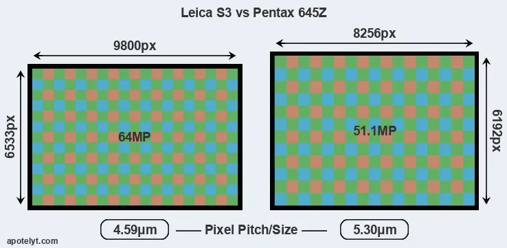 S3 versus 645Z MP