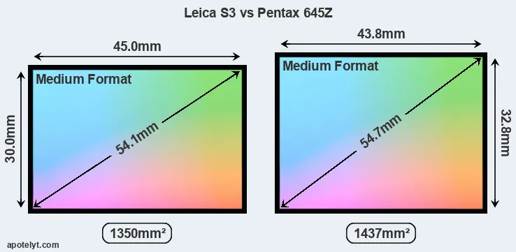 Leica S3 and Pentax 645Z sensor measures