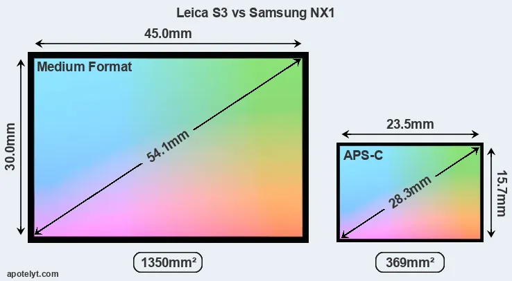 Leica S3 and Samsung NX1 sensor measures