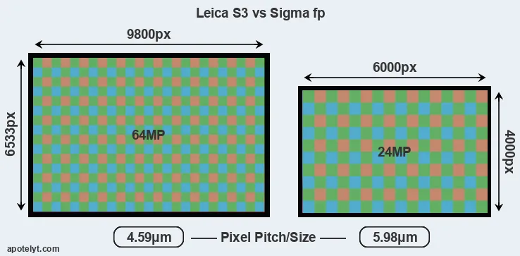 S3 versus fp MP