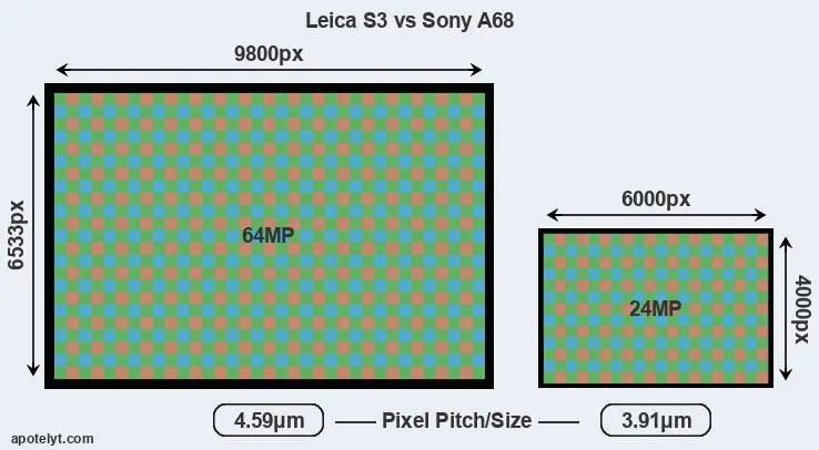 S3 versus A68 MP