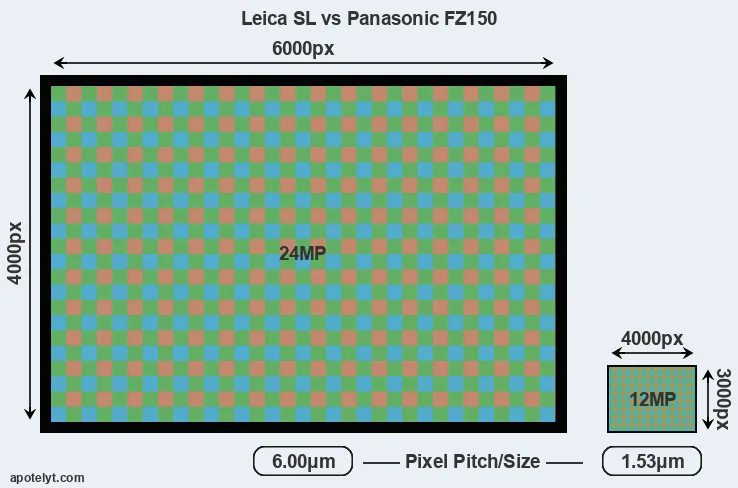 Leica SL versus FZ150 MP