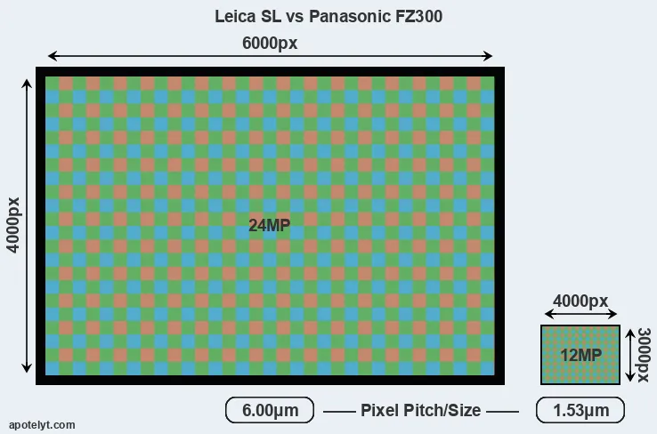 Leica SL versus FZ300 MP