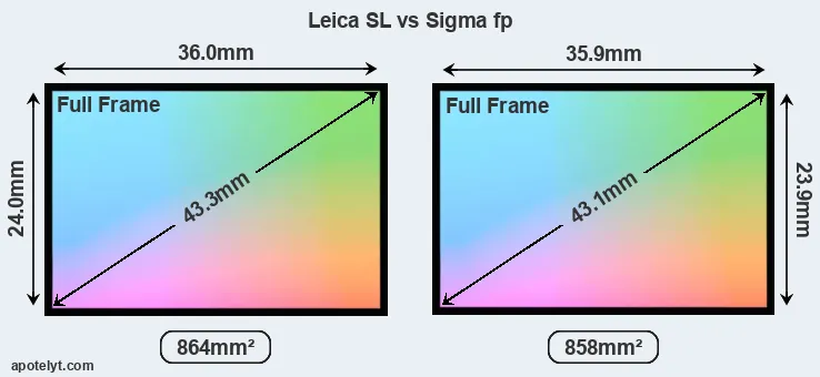 Leica SL and Sigma fp sensor measures