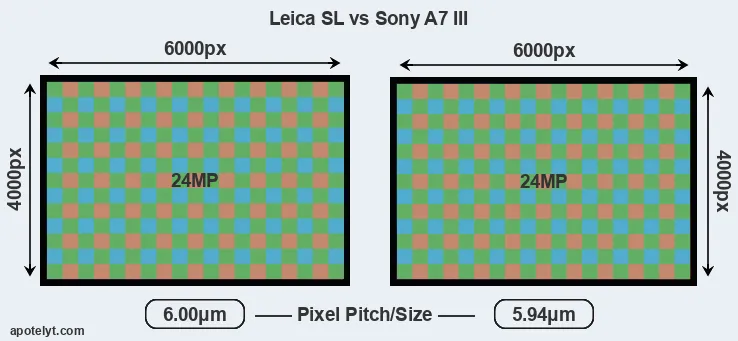 Leica SL versus A7 III MP