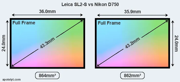 Leica SL2-S and Nikon D750 sensor measures