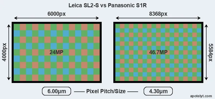 Leica SL2-S versus S1R MP