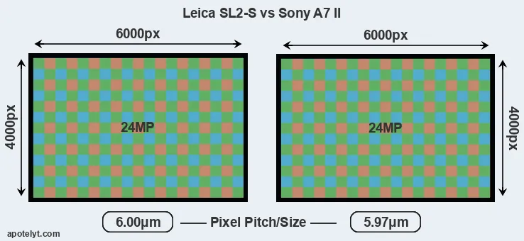 Leica SL2-S versus A7 II MP