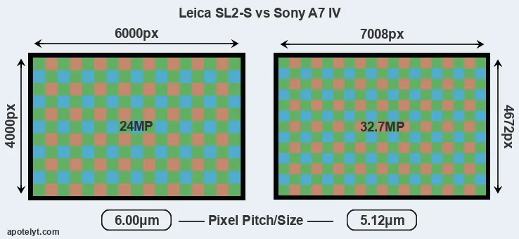 Leica SL2-S versus A7 IV MP