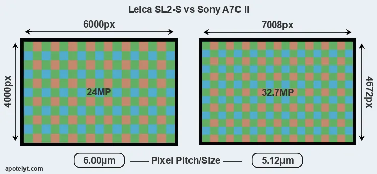 Leica SL2-S versus A7C II MP