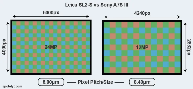 Leica SL2-S versus A7S III MP