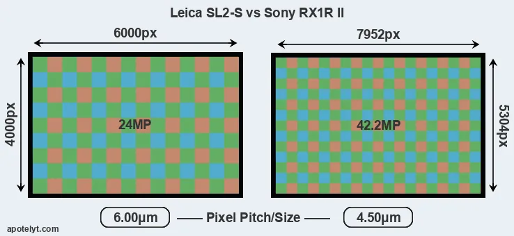 Leica SL2-S versus RX1R II MP