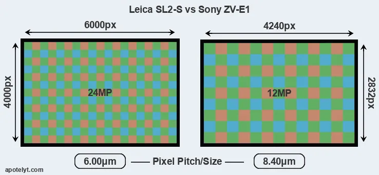 Leica SL2-S versus ZV-E1 MP
