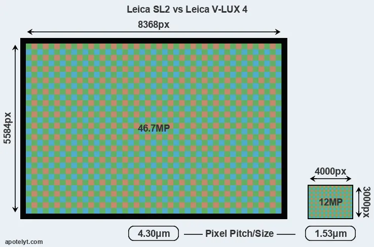 Leica SL2 versus V-LUX 4 MP