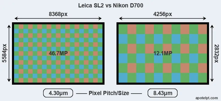 Leica SL2 versus D700 MP