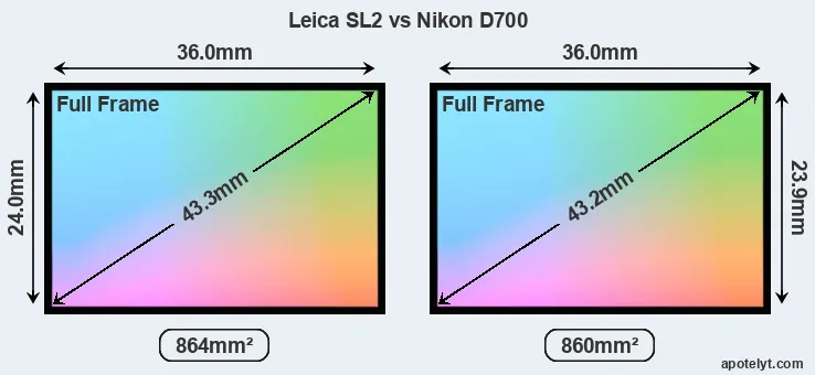 Leica SL2 and Nikon D700 sensor measures