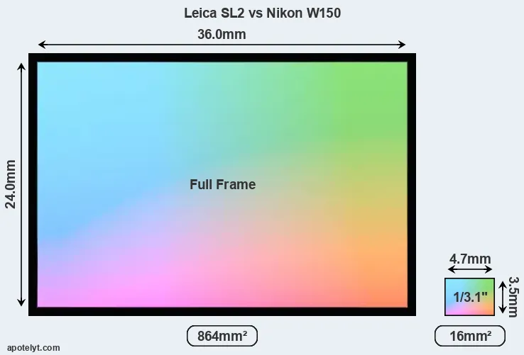 Leica SL2 and Nikon W150 sensor measures