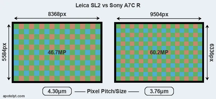 Leica SL2 versus A7C R MP