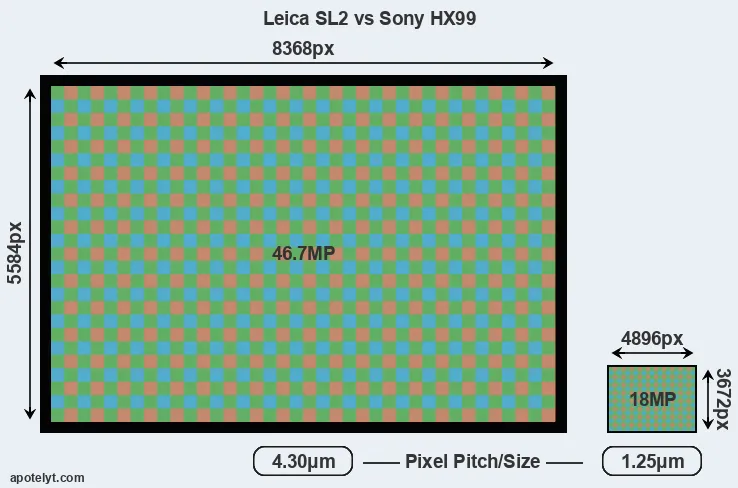 Leica SL2 versus HX99 MP